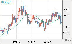 米ドル/ビットコインチャート（USD/XBT）30分足