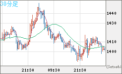 米ドル/ビットコインチャート（USD/XBT）30分足
