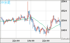 米ドル/ビットコインチャート（USD/XBT）30分足