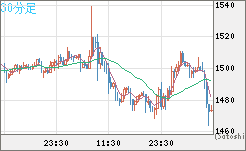 米ドル/ビットコインチャート（USD/XBT）30分足
