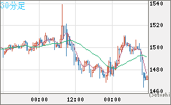 米ドル/ビットコインチャート（USD/XBT）30分足