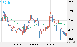米ドル/ビットコインチャート（USD/XBT）30分足