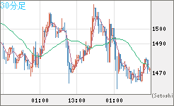 米ドル/ビットコインチャート（USD/XBT）30分足