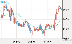 米ドル/ビットコインチャート（USD/XBT）30分足