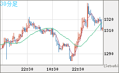 米ドル/ビットコインチャート（USD/XBT）30分足