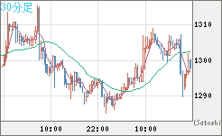 米ドル/ビットコインチャート（USD/XBT）30分足