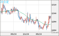 米ドル/ビットコインチャート（USD/XBT）30分足