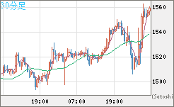 米ドル/ビットコインチャート（USD/XBT）30分足