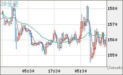米ドル/ビットコインチャート（USD/XBT）30分足