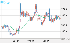 米ドル/ビットコインチャート（USD/XBT）30分足