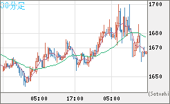 米ドル/ビットコインチャート（USD/XBT）30分足