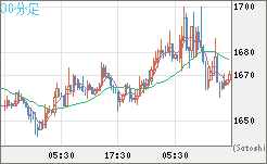 米ドル/ビットコインチャート（USD/XBT）30分足