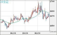 米ドル/ビットコインチャート（USD/XBT）30分足