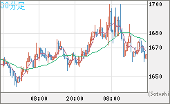 米ドル/ビットコインチャート（USD/XBT）30分足