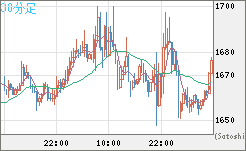 米ドル/ビットコインチャート（USD/XBT）30分足