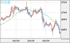 米ドル/ビットコインチャート（USD/XBT）30分足