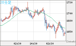 米ドル/ビットコインチャート（USD/XBT）30分足