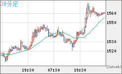 米ドル/ビットコインチャート（USD/XBT）30分足