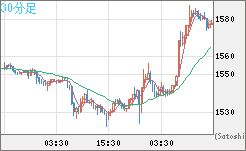 米ドル/ビットコインチャート（USD/XBT）30分足