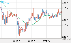 米ドル/ビットコインチャート（USD/XBT）30分足