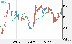 米ドル/ビットコインチャート（USD/XBT）30分足