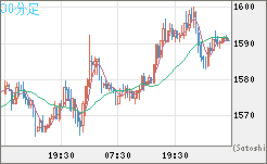 米ドル/ビットコインチャート（USD/XBT）30分足
