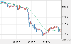 米ドル/ビットコインチャート（USD/XBT）30分足