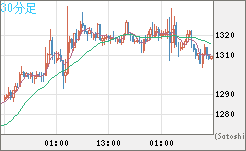 米ドル/ビットコインチャート（USD/XBT）30分足