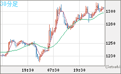 米ドル/ビットコインチャート（USD/XBT）30分足