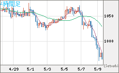 米ドル/ビットコインチャート（USD/XBT）4時間足