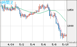 米ドル/ビットコインチャート（USD/XBT）4時間足
