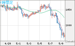 米ドル/ビットコインチャート（USD/XBT）4時間足
