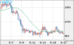 米ドル/ビットコインチャート（USD/XBT）4時間足