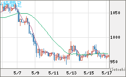 米ドル/ビットコインチャート（USD/XBT）4時間足