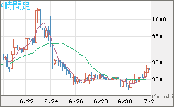 米ドル/ビットコインチャート（USD/XBT）4時間足