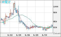 米ドル/ビットコインチャート（USD/XBT）4時間足