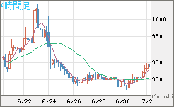 米ドル/ビットコインチャート（USD/XBT）4時間足
