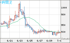 米ドル/ビットコインチャート（USD/XBT）4時間足