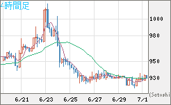 米ドル/ビットコインチャート（USD/XBT）4時間足