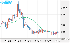 米ドル/ビットコインチャート（USD/XBT）4時間足