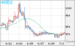 米ドル/ビットコインチャート（USD/XBT）4時間足