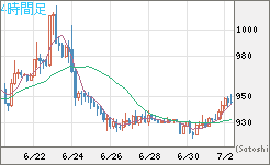 米ドル/ビットコインチャート（USD/XBT）4時間足
