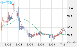 米ドル/ビットコインチャート（USD/XBT）4時間足