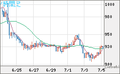 米ドル/ビットコインチャート（USD/XBT）4時間足