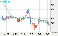 米ドル/ビットコインチャート（USD/XBT）4時間足