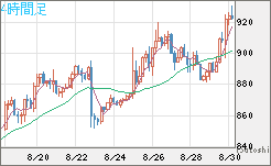 米ドル/ビットコインチャート（USD/XBT）4時間足