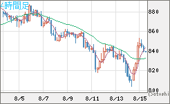 米ドル/ビットコインチャート（USD/XBT）4時間足