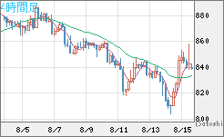 米ドル/ビットコインチャート（USD/XBT）4時間足