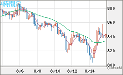 米ドル/ビットコインチャート（USD/XBT）4時間足