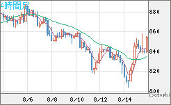 米ドル/ビットコインチャート（USD/XBT）4時間足